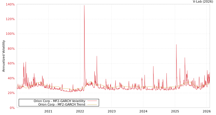 graph of Orion Corp MF2-GARCH