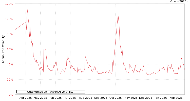 graph of Outokumpu OY APARCH