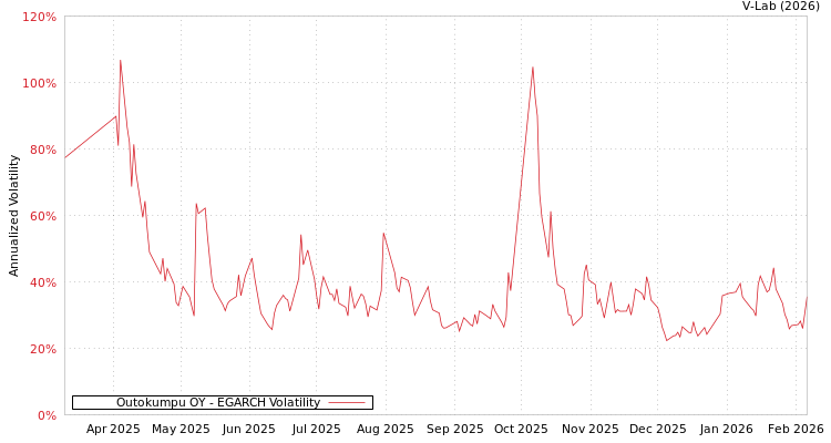 graph of Outokumpu OY EGARCH