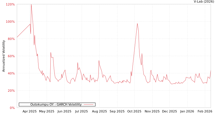 graph of Outokumpu OY GARCH
