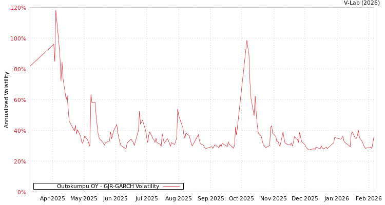 graph of Outokumpu OY GJR-GARCH