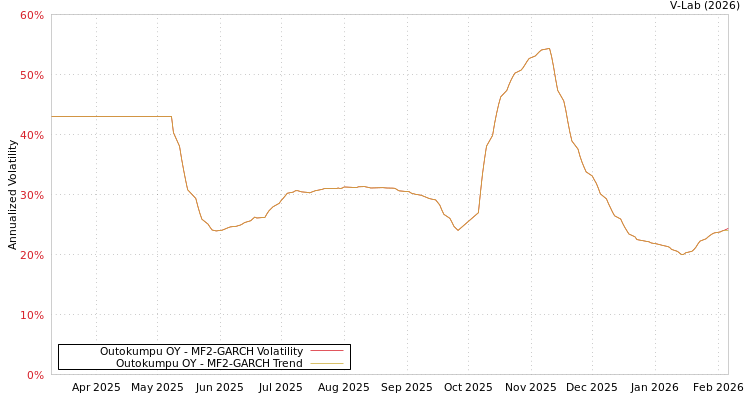 graph of Outokumpu OY MF2-GARCH