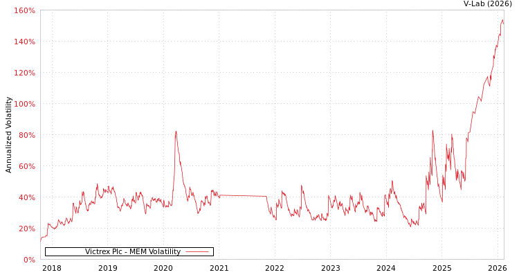 graph of Victrex Plc MEM