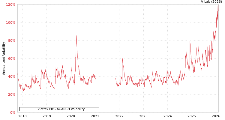 graph of Victrex Plc AGARCH