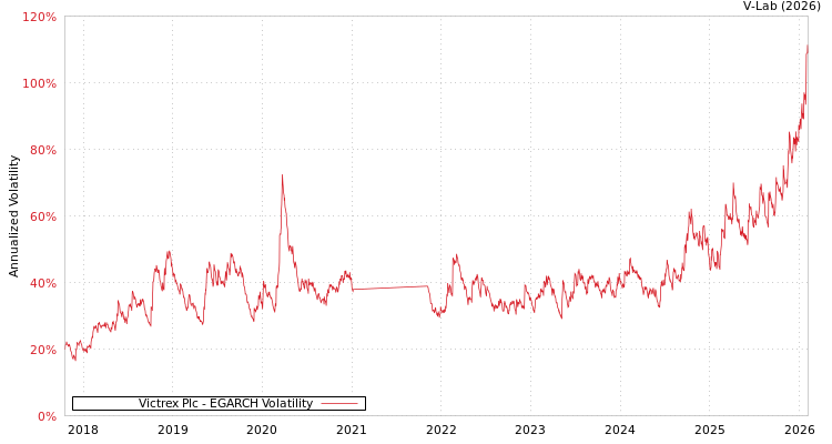 graph of Victrex Plc EGARCH