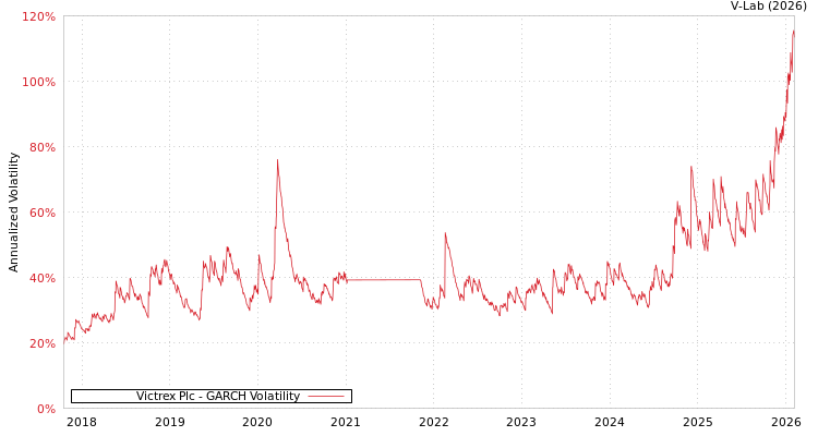 graph of Victrex Plc GARCH