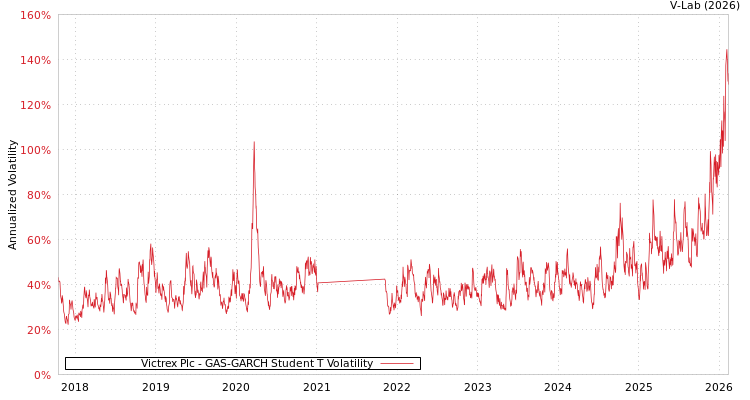 graph of Victrex Plc GAS-GARCH-T