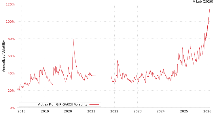 graph of Victrex Plc GJR-GARCH