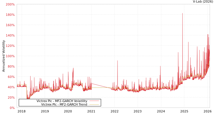 graph of Victrex Plc MF2-GARCH