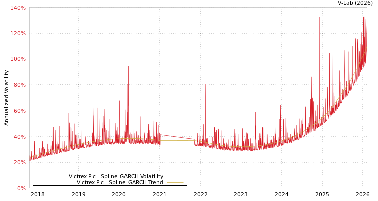 graph of Victrex Plc SGARCH