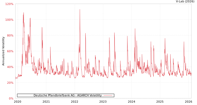 graph of Deutsche Pfandbriefbank AG AGARCH