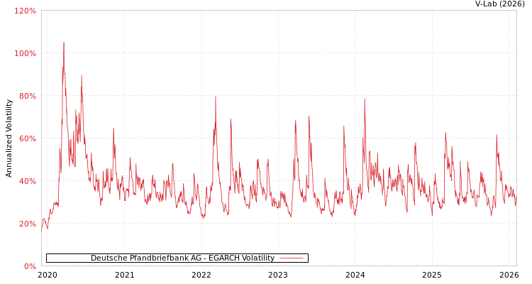 graph of Deutsche Pfandbriefbank AG EGARCH