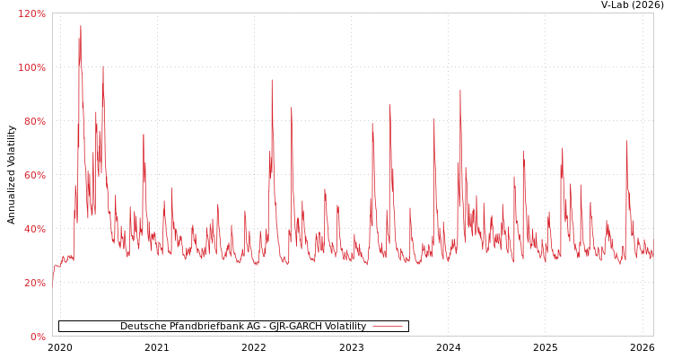 graph of Deutsche Pfandbriefbank AG GJR-GARCH