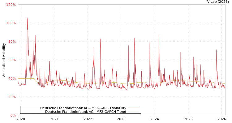 graph of Deutsche Pfandbriefbank AG MF2-GARCH