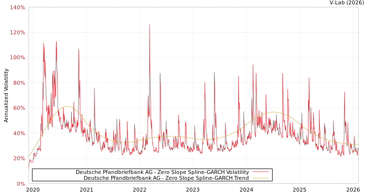 graph of Deutsche Pfandbriefbank AG S0GARCH