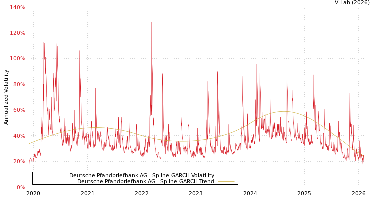 graph of Deutsche Pfandbriefbank AG SGARCH