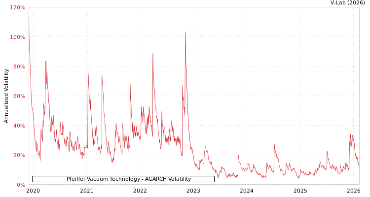 graph of Pfeiffer Vacuum Technology AGARCH