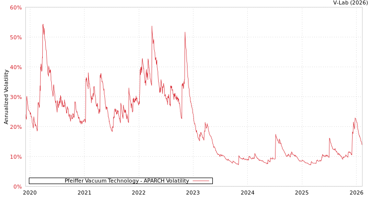graph of Pfeiffer Vacuum Technology APARCH