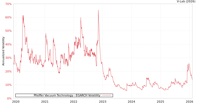 graph of Pfeiffer Vacuum Technology EGARCH