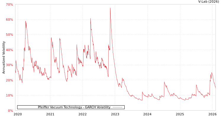 graph of Pfeiffer Vacuum Technology GARCH
