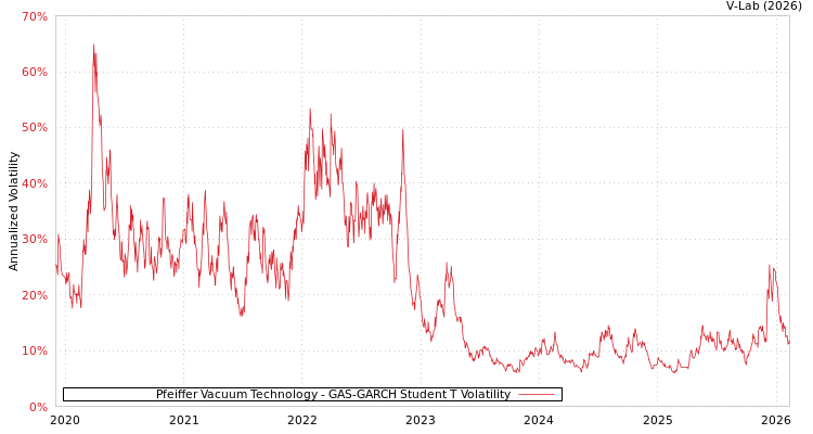graph of Pfeiffer Vacuum Technology GAS-GARCH-T