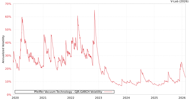 graph of Pfeiffer Vacuum Technology GJR-GARCH