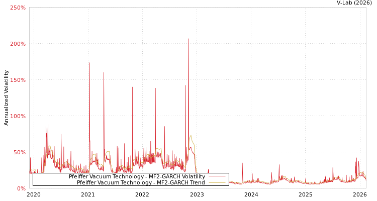 graph of Pfeiffer Vacuum Technology MF2-GARCH