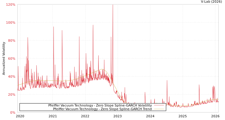 graph of Pfeiffer Vacuum Technology S0GARCH