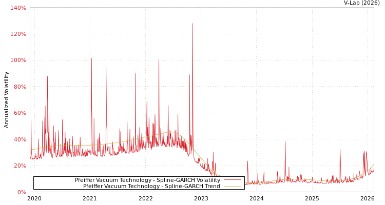 graph of Pfeiffer Vacuum Technology SGARCH