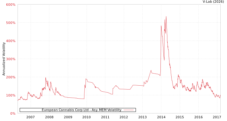 graph of European Cannabis Corp Ltd AMEM