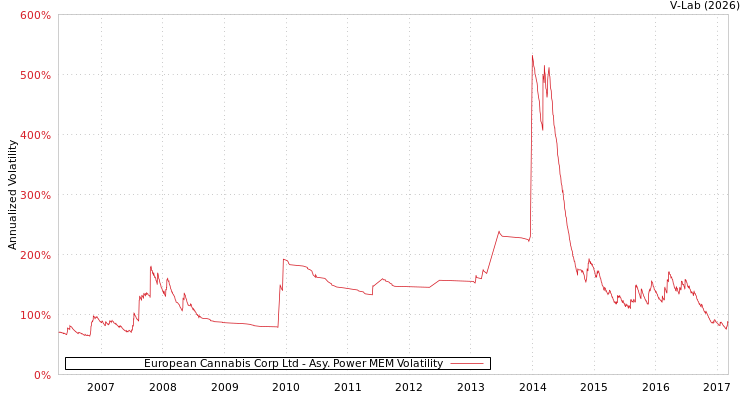 graph of European Cannabis Corp Ltd APMEM