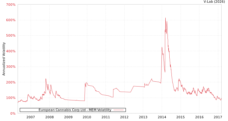 graph of European Cannabis Corp Ltd MEM