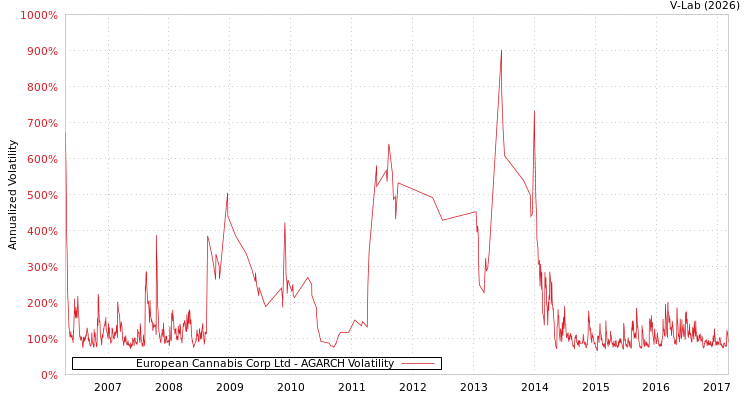 graph of European Cannabis Corp Ltd AGARCH