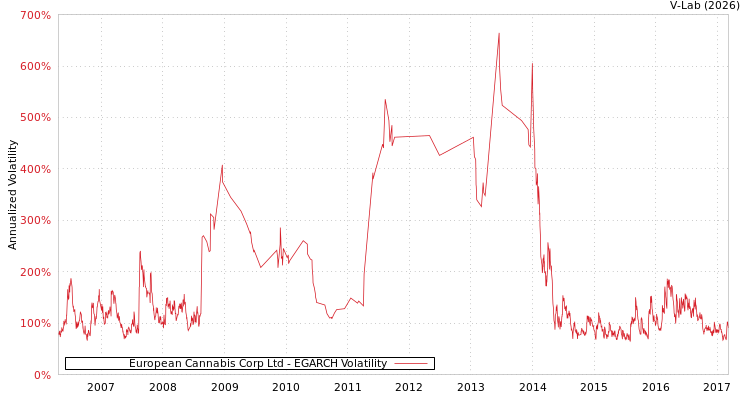 graph of European Cannabis Corp Ltd EGARCH