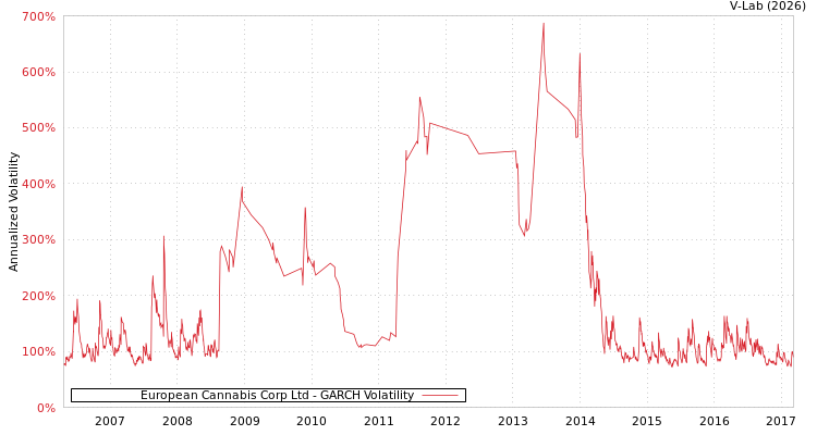 graph of European Cannabis Corp Ltd GARCH