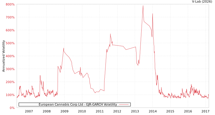 graph of European Cannabis Corp Ltd GJR-GARCH