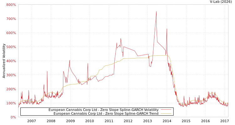 graph of European Cannabis Corp Ltd S0GARCH