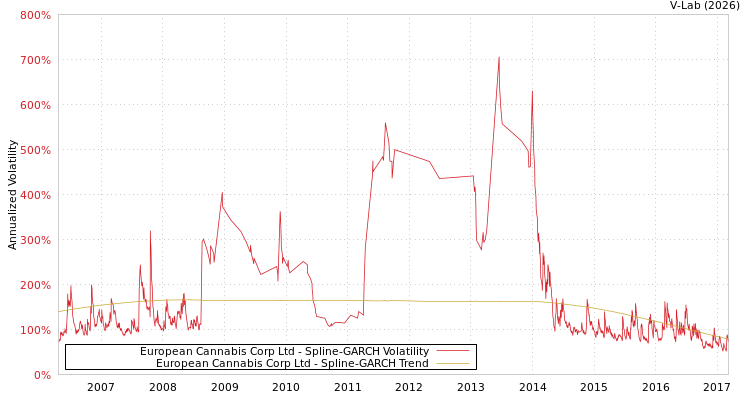 graph of European Cannabis Corp Ltd SGARCH