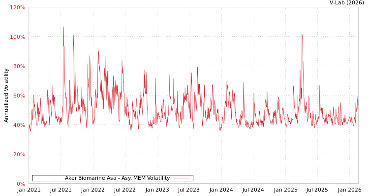 graph of Aker Biomarine Asa AMEM