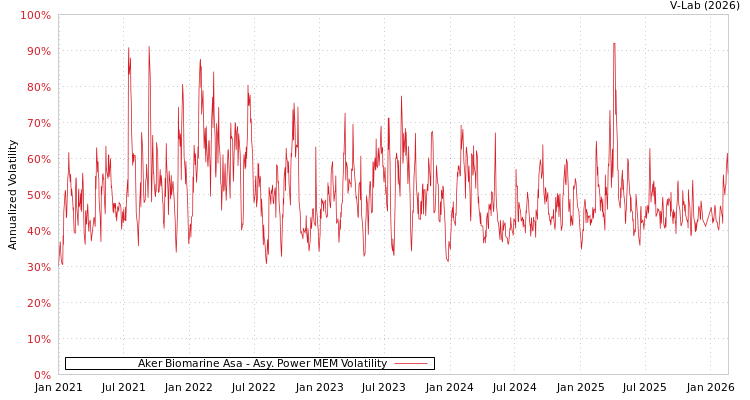 graph of Aker Biomarine Asa APMEM