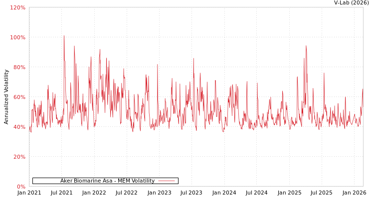 graph of Aker Biomarine Asa MEM
