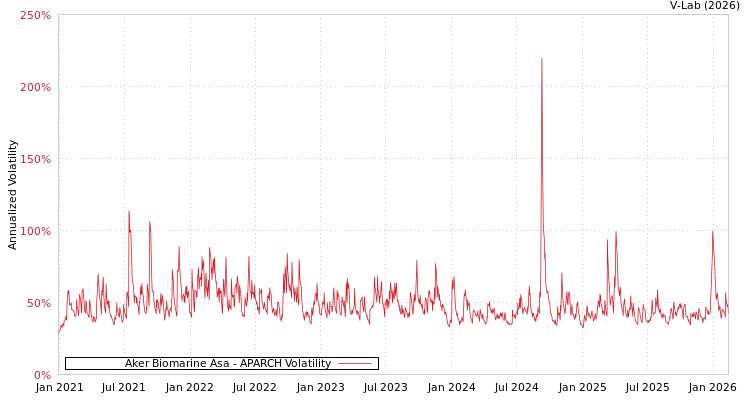 graph of Aker Biomarine Asa APARCH