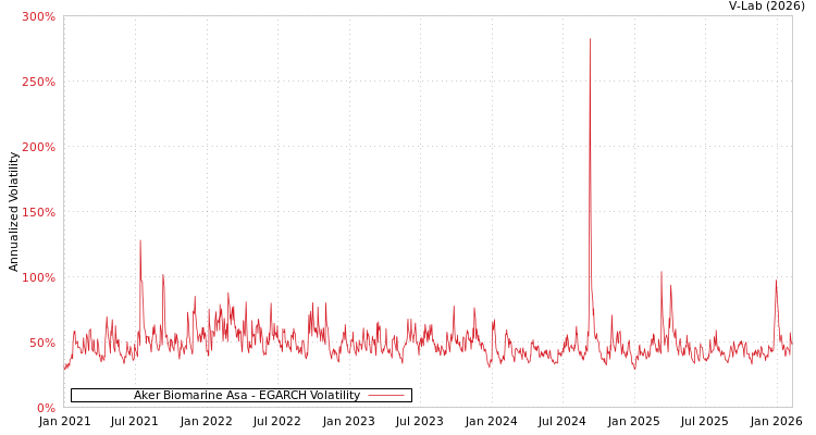 graph of Aker Biomarine Asa EGARCH