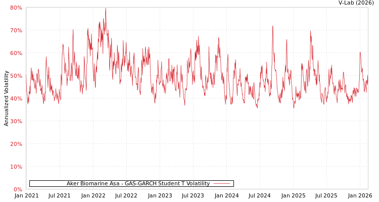 graph of Aker Biomarine Asa GAS-GARCH-T