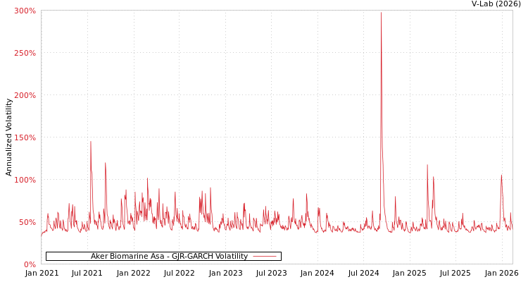 graph of Aker Biomarine Asa GJR-GARCH