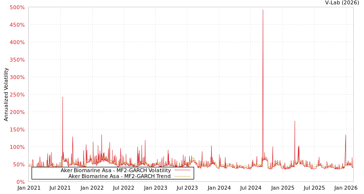 graph of Aker Biomarine Asa MF2-GARCH
