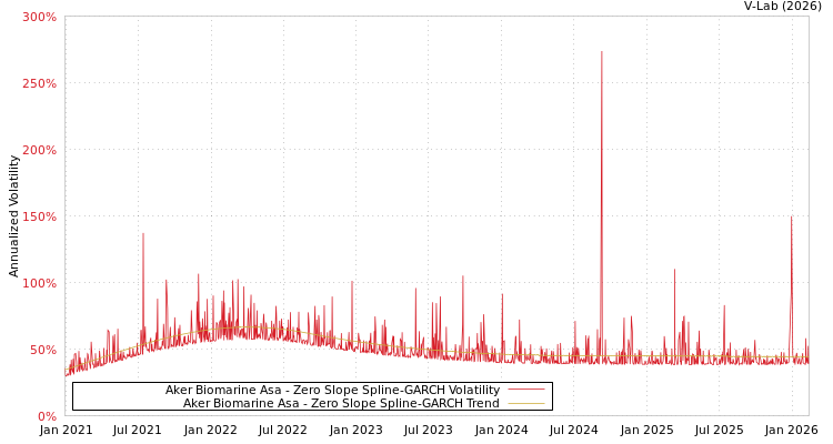 graph of Aker Biomarine Asa S0GARCH