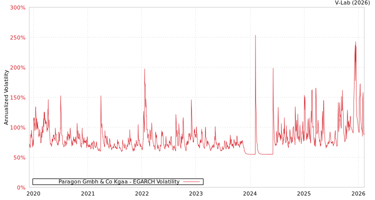 graph of Paragon Gmbh & Co Kgaa EGARCH