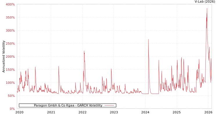 graph of Paragon Gmbh & Co Kgaa GARCH