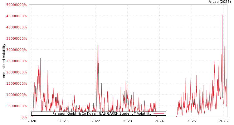 graph of Paragon Gmbh & Co Kgaa GAS-GARCH-T